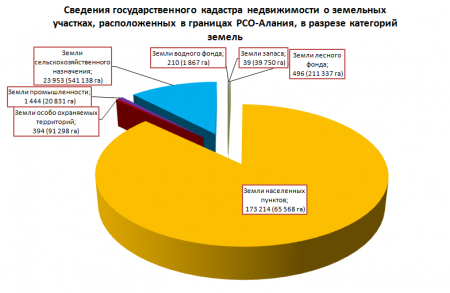 Сведения государственного кадастра недвижимости о земельных участках, расположенных в границах РСО-Алаания, в разрезе категорий хемель 